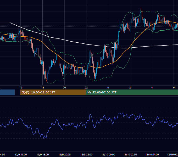 2019年12月9日（月） USD/JPY 5分足チャート