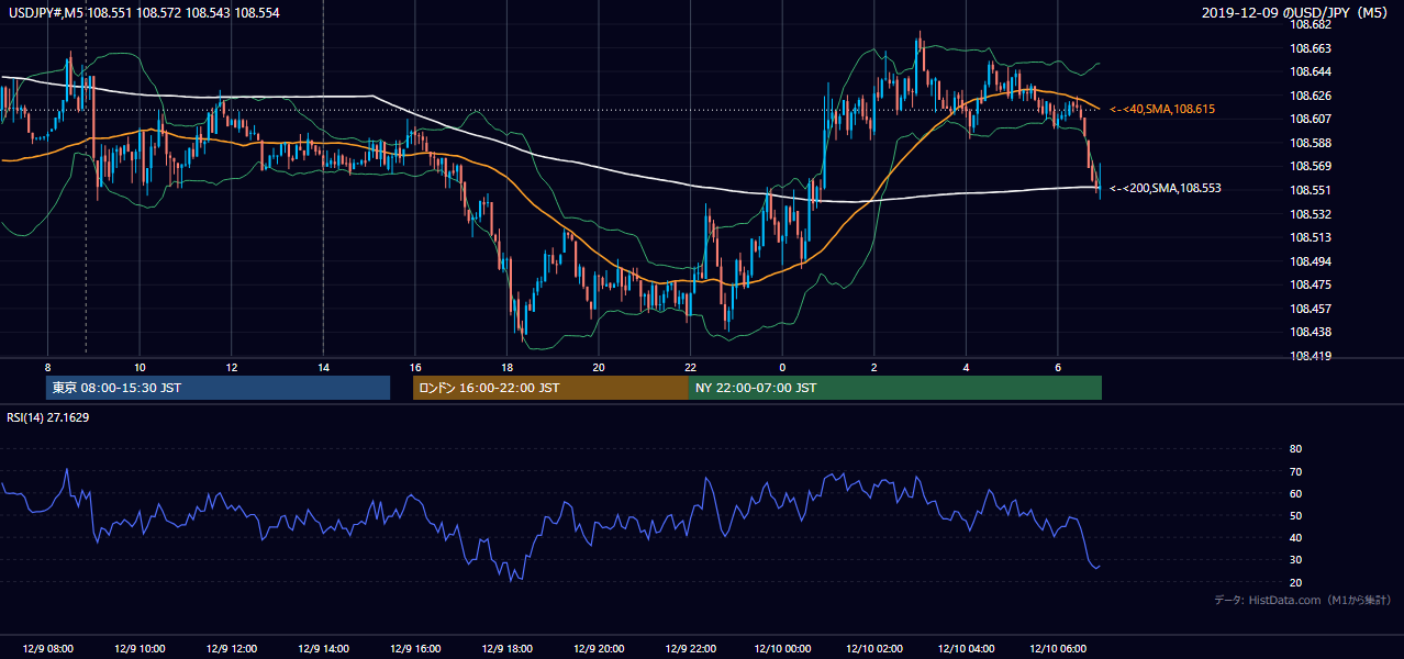 2019年12月9日（月） USD/JPY 5分足チャート