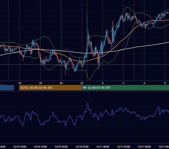 2019年12月10日（火） USD/JPY 5分足チャート