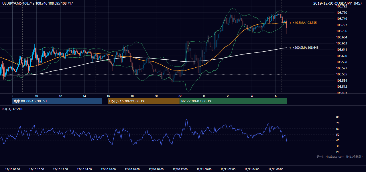 2019年12月10日（火） USD/JPY 5分足チャート