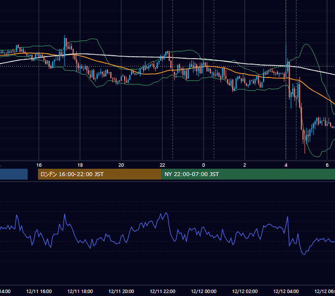 2019年12月11日（水） USD/JPY 5分足チャート