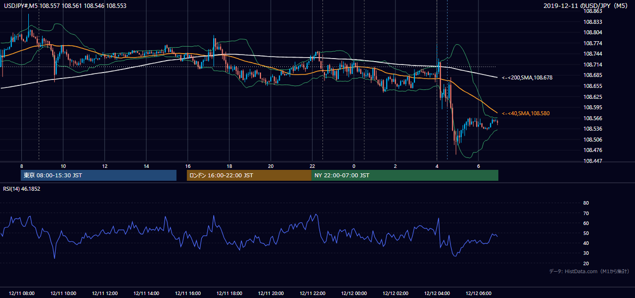 2019年12月11日(水) USD/JPY 5分足チャート