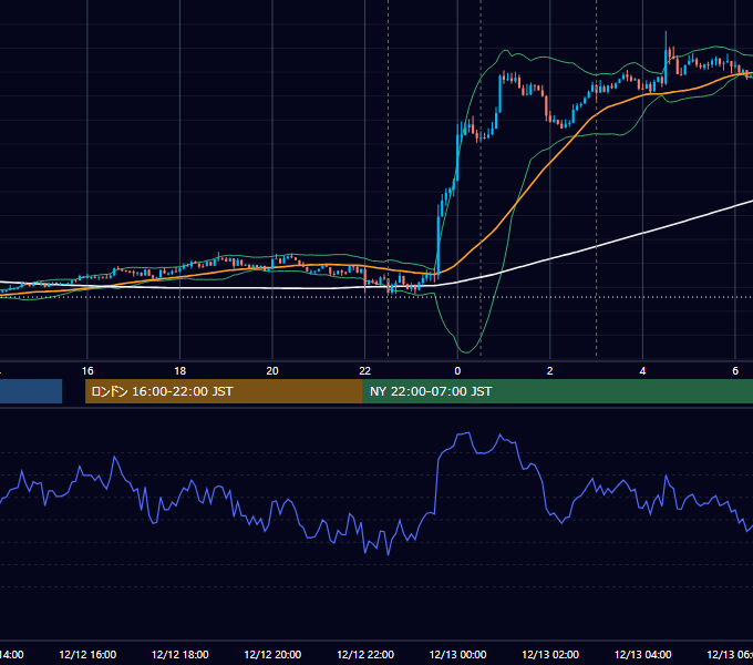 2019年12月12日（木） USD/JPY 5分足チャート