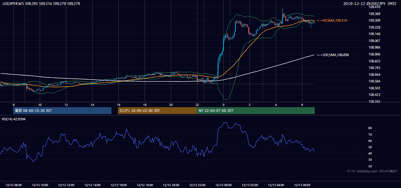 2019年12月12日（木） USD/JPY 5分足チャート