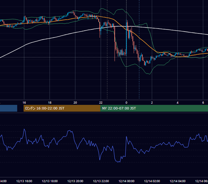 2019年12月13日（金） USD/JPY 5分足チャート