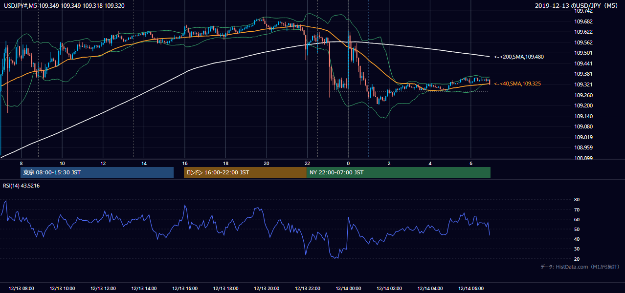 2019年12月13日(金) USD/JPY 5分足チャート