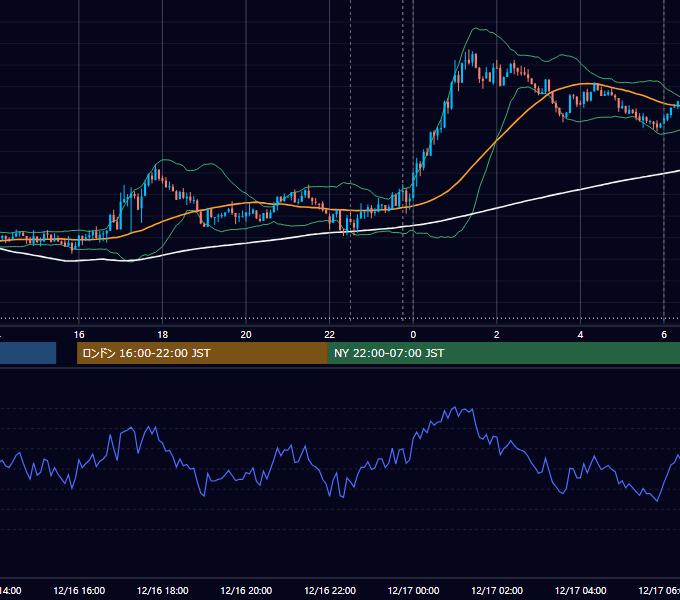 2019年12月16日（月） USD/JPY 5分足チャート