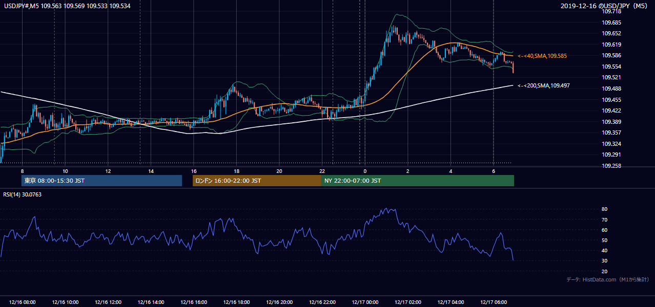 2019年12月16日(月) USD/JPY 5分足チャート