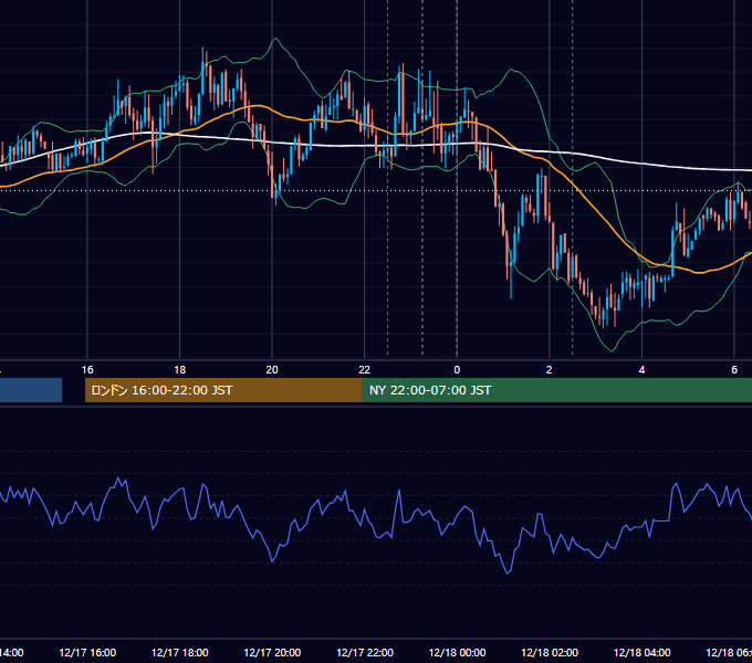 2019年12月17日（火） USD/JPY 5分足チャート
