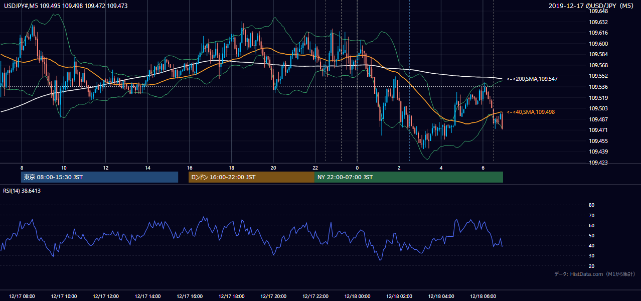 2019年12月17日（火） USD/JPY 5分足チャート