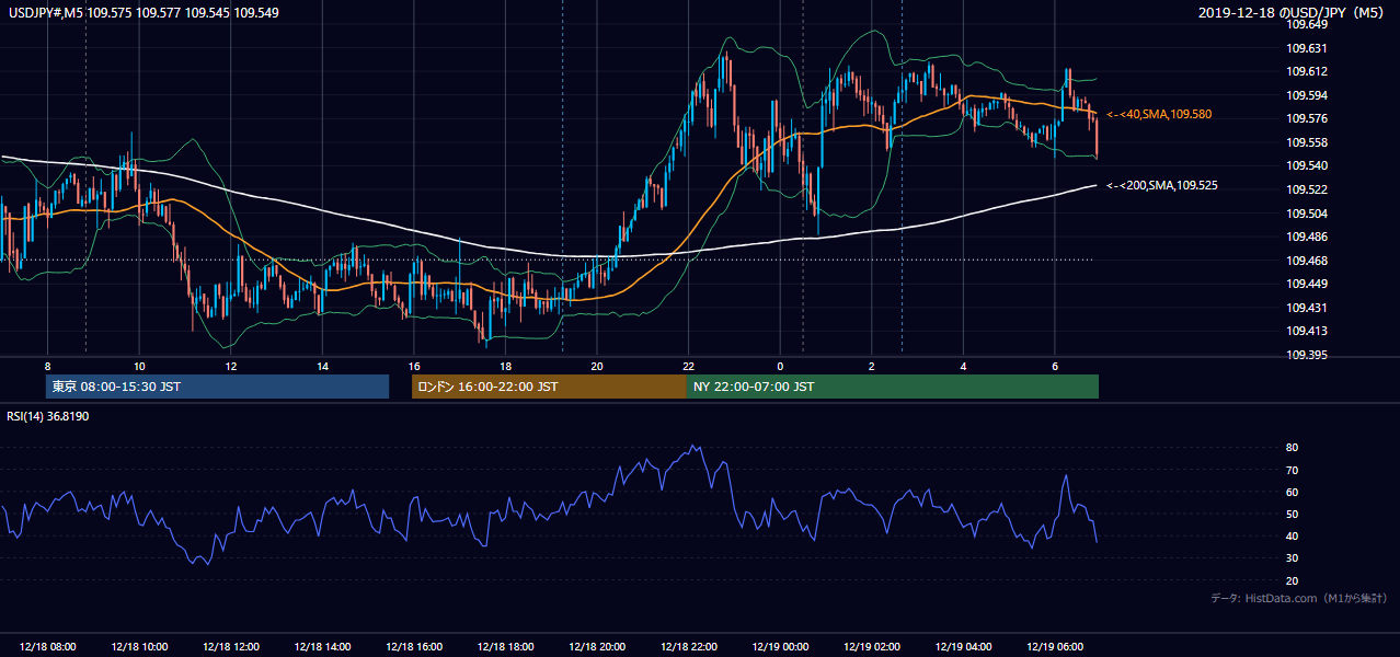 2019年12月18日（水） USD/JPY 5分足チャート