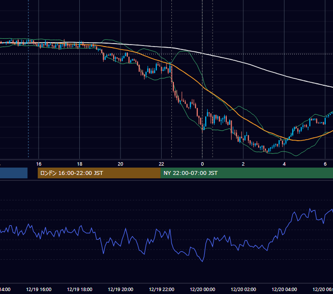 2019年12月19日（木） USD/JPY 5分足チャート
