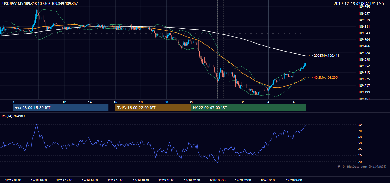 2019年12月19日（木） USD/JPY 5分足チャート