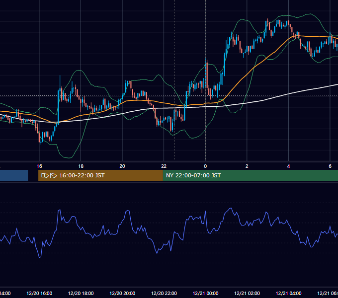 2019年12月20日（金） USD/JPY 5分足チャート
