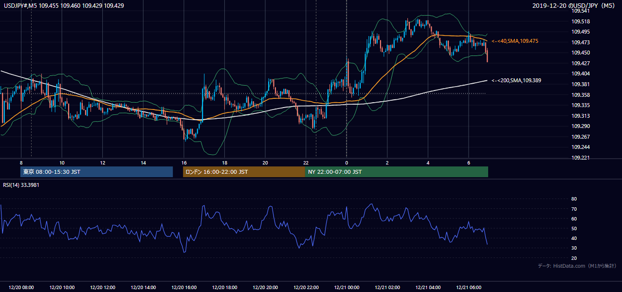 2019年12月20日（金） USD/JPY 5分足チャート