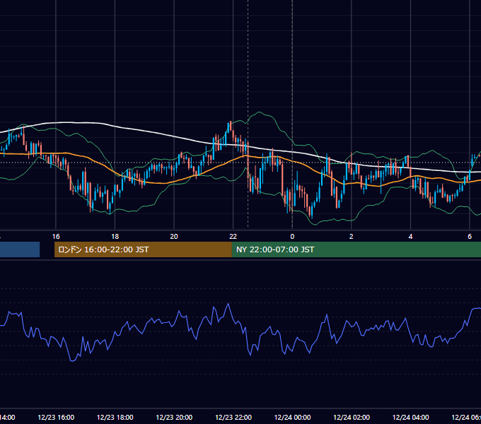 2019年12月23日（月） USD/JPY 5分足チャート