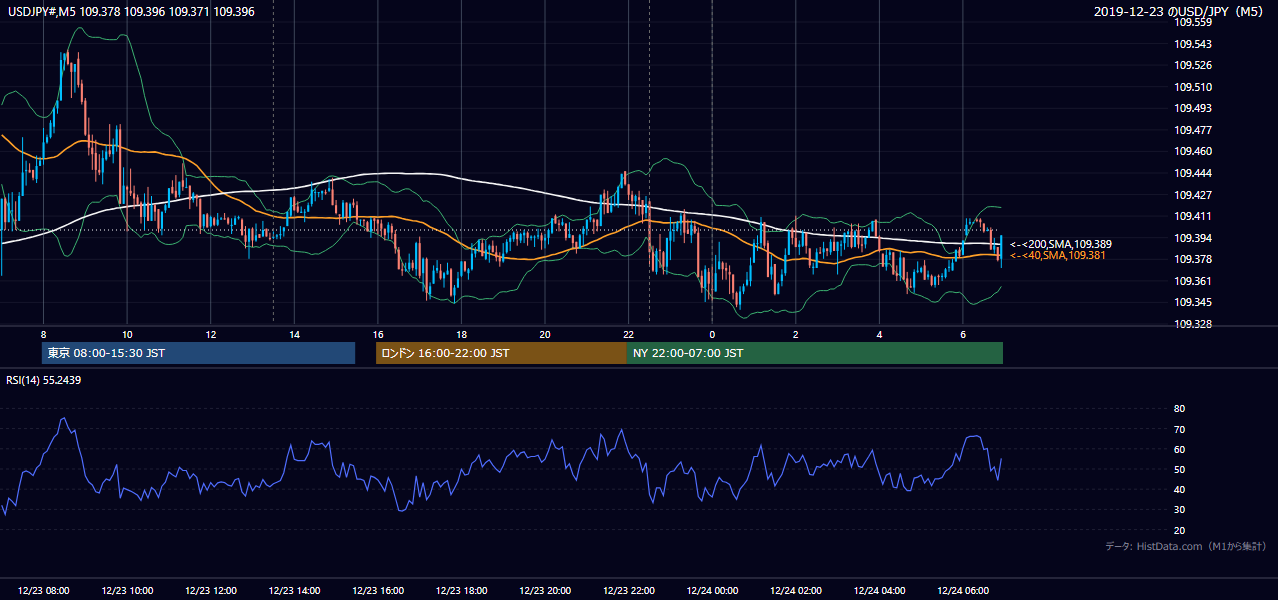 2019年12月23日（月） USD/JPY 5分足チャート