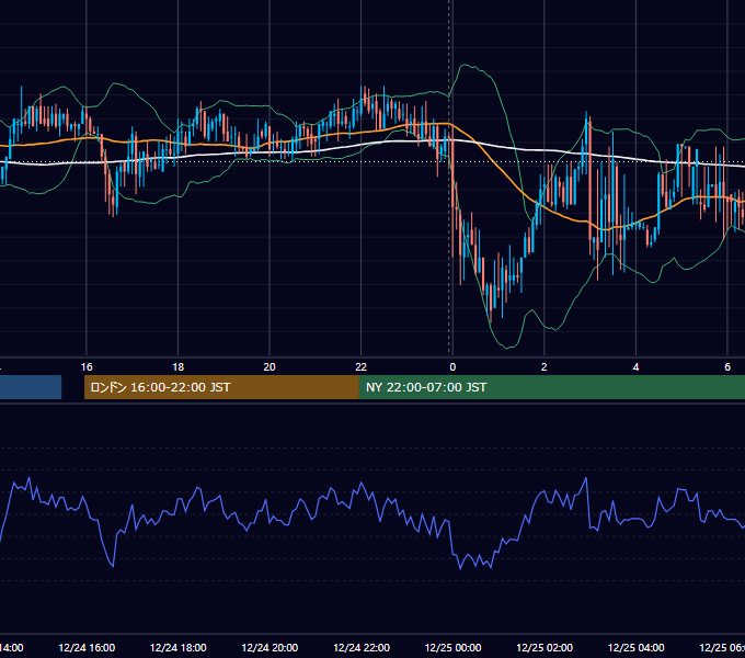 2019年12月24日（火） USD/JPY 5分足チャート