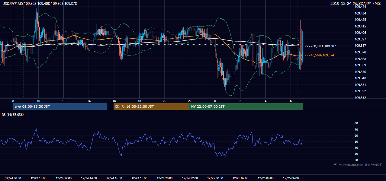 2019年12月24日（火） USD/JPY 5分足チャート