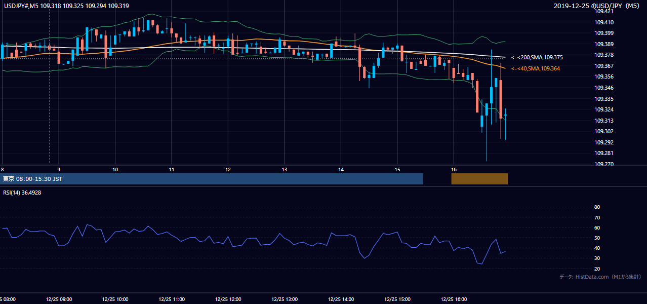 2019年12月25日（水） USD/JPY 5分足チャート