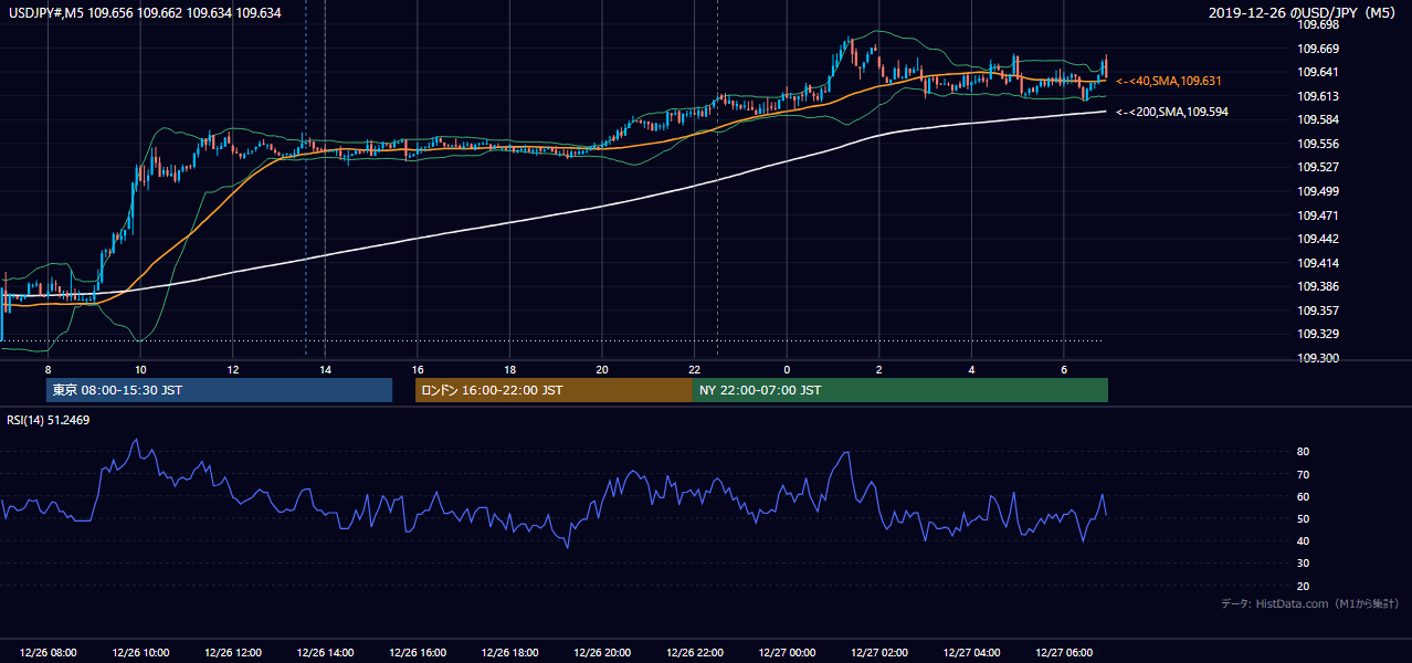 2019年12月26日(木) USD/JPY 5分足チャート