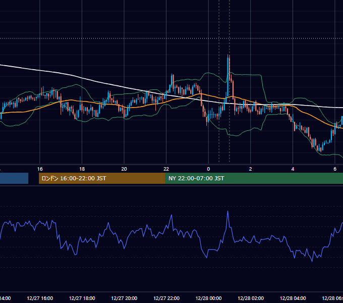 2019年12月27日（金） USD/JPY 5分足チャート