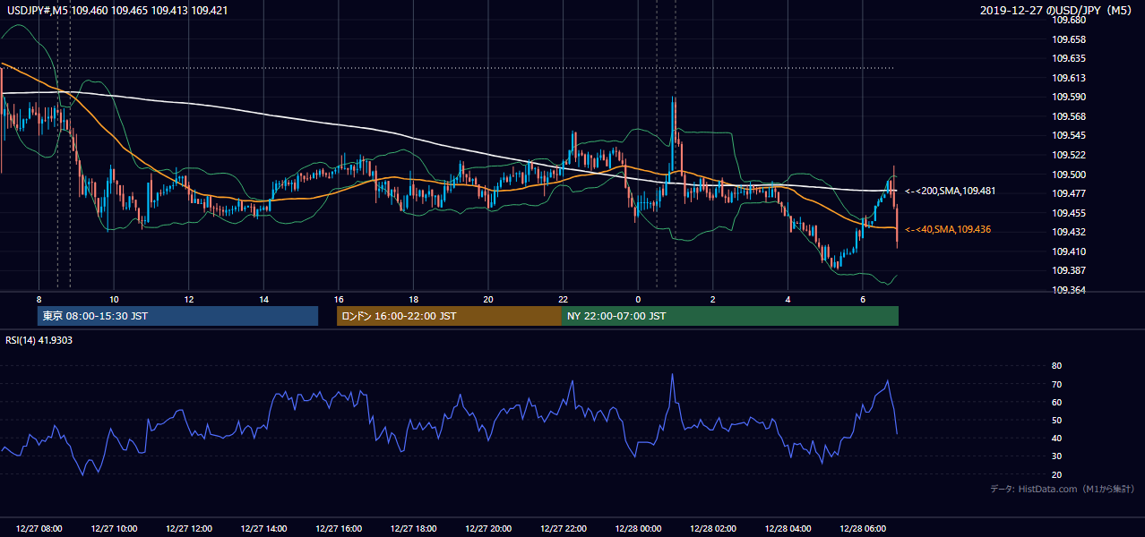 2019年12月27日(金) USD/JPY 5分足チャート