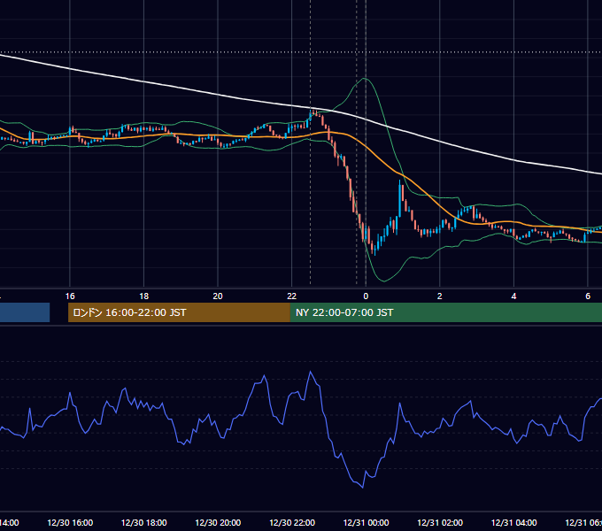 2019年12月30日（月） USD/JPY 5分足チャート