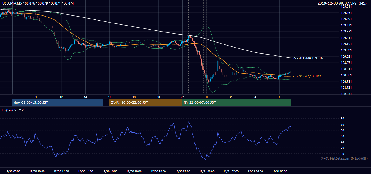 2019年12月30日(月) USD/JPY 5分足チャート