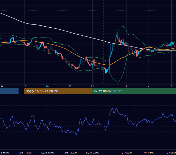 2019年12月31日（火） USD/JPY 5分足チャート