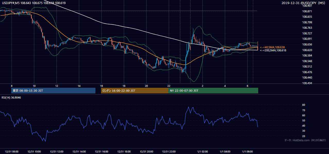 2019年12月31日（火） USD/JPY 5分足チャート