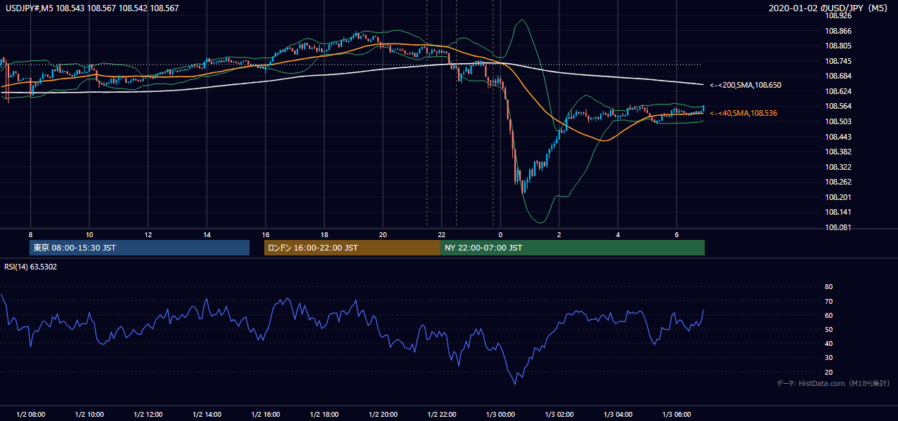 2020年1月2日(木) USD/JPY 5分足チャート