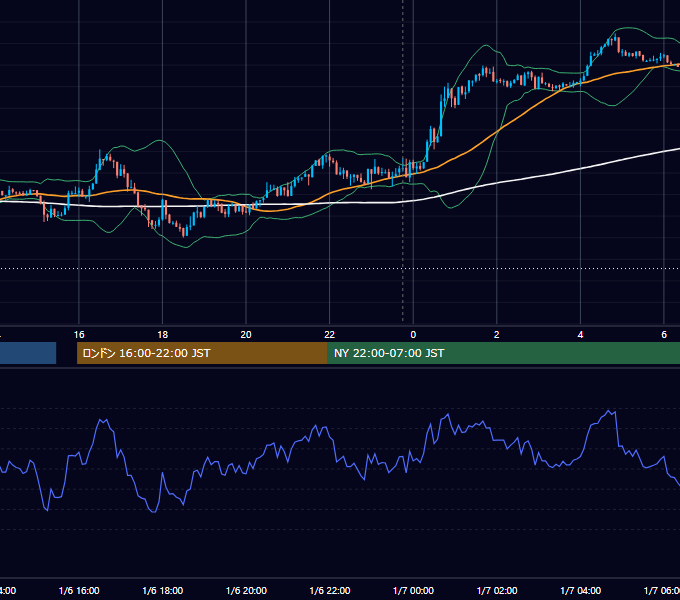 2020年1月6日（月） USD/JPY 5分足チャート