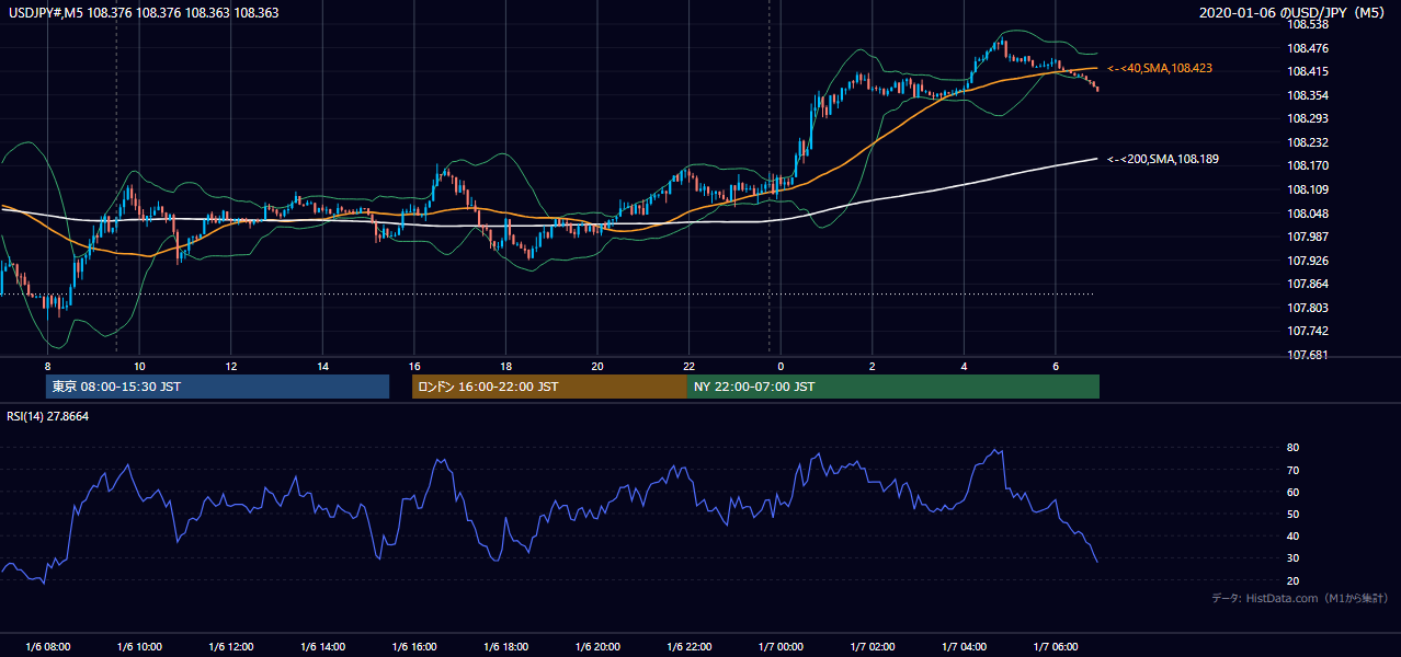 2020-01-06（月） USD/JPY 5分足チャート