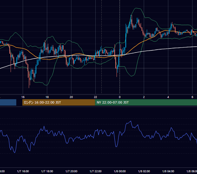 2020年1月7日（火） USD/JPY 5分足チャート
