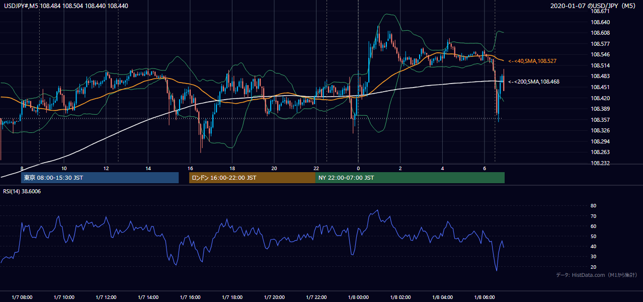 2020-01-07（火） USD/JPY 5分足チャート