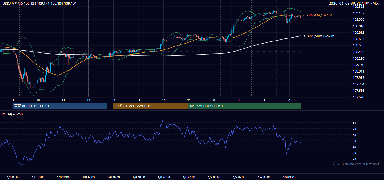 2020-01-08（水） USD/JPY 5分足チャート