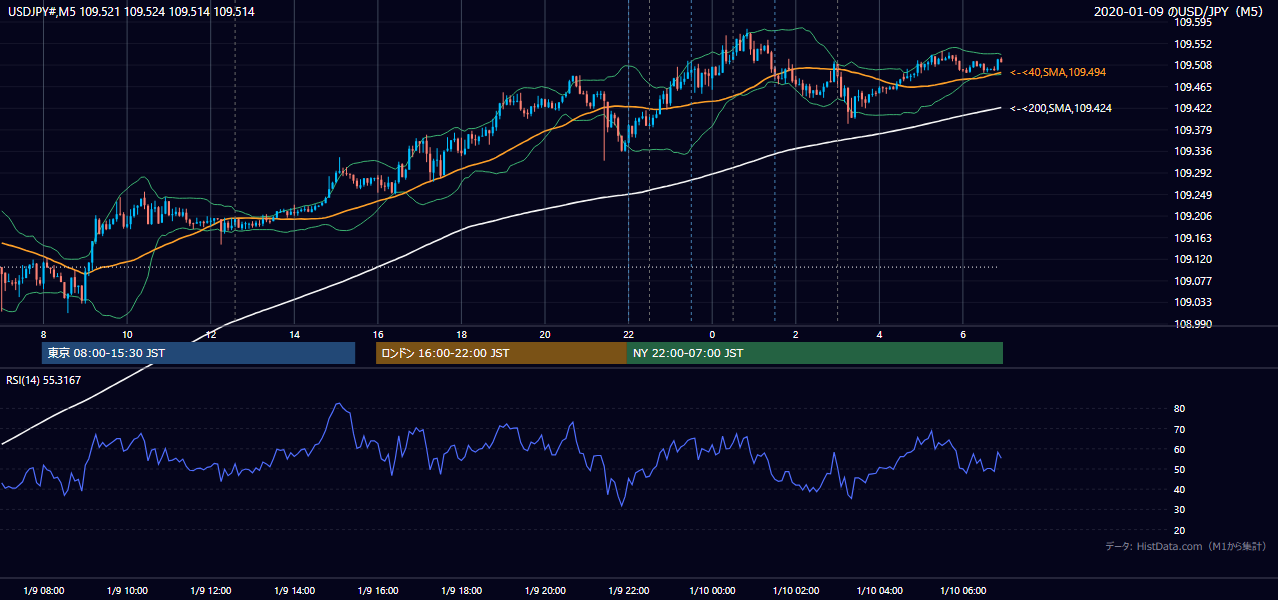 2020-01-09（木） USD/JPY 5分足チャート