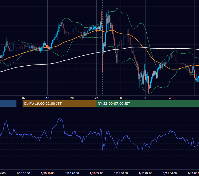 2020年1月10日（金） USD/JPY 5分足チャート