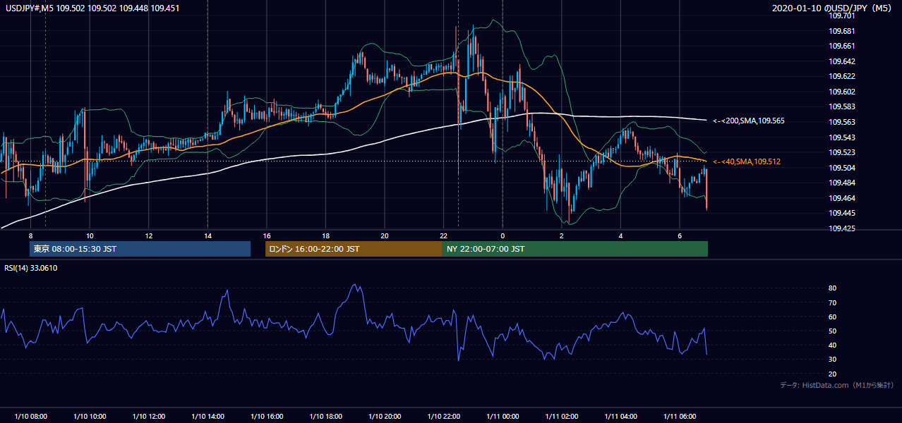 2020-01-10（金） USD/JPY 5分足チャート