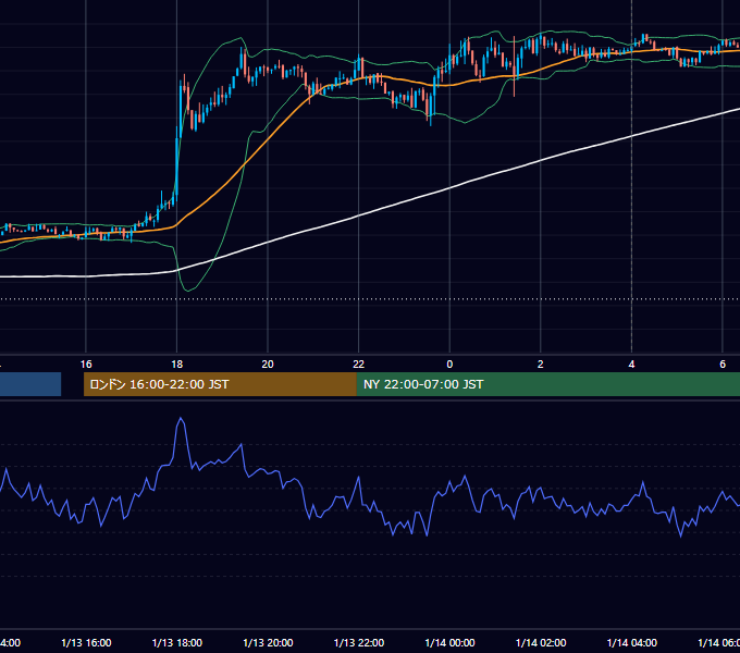 2020年1月13日（月） USD/JPY 5分足チャート