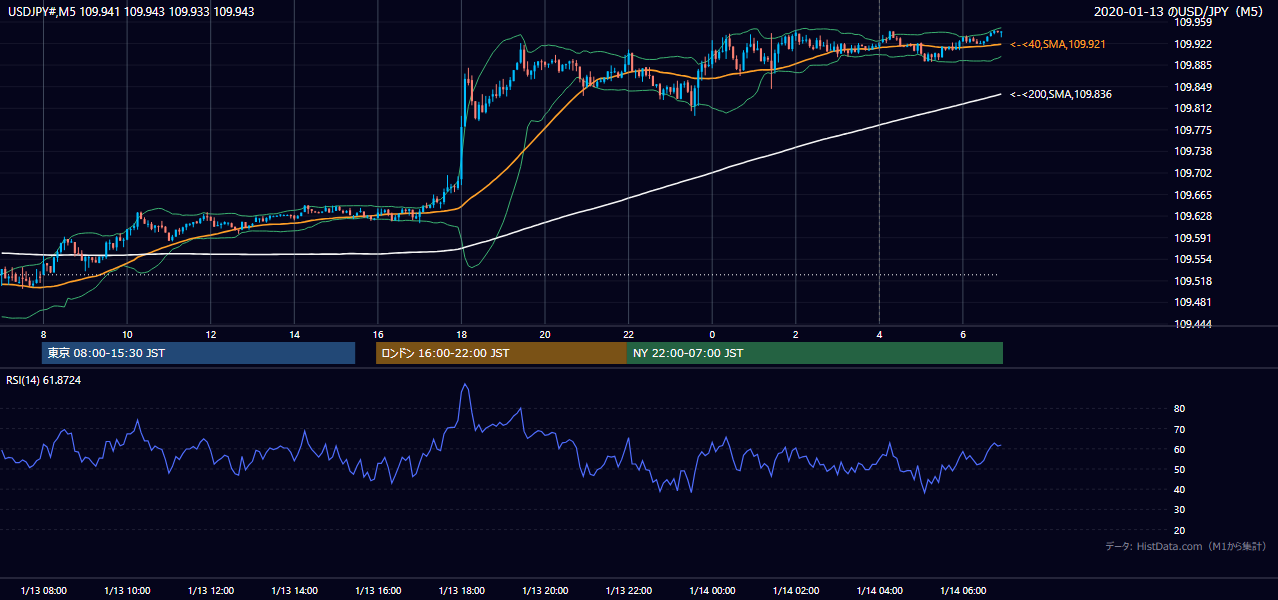 2020年1月13日（月） USD/JPY 5分足チャート