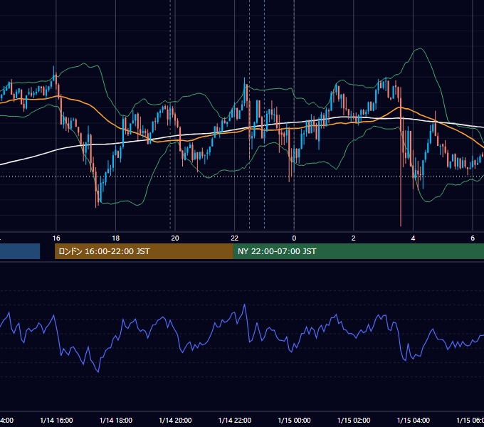 2020年1月14日（火） USD/JPY 5分足チャート