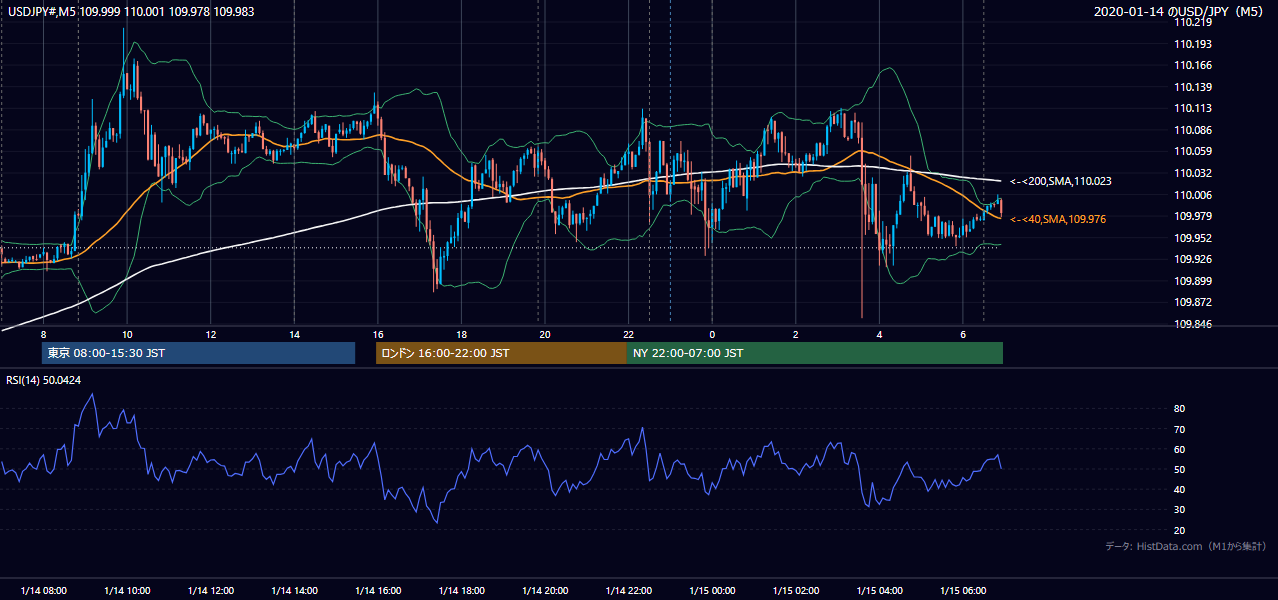 2020年1月14日(火) USD/JPY 5分足チャート