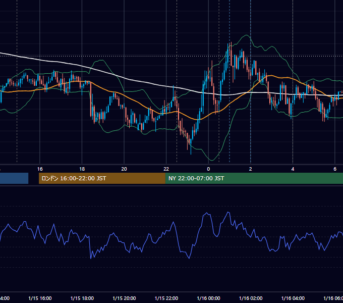 2020年1月15日（水） USD/JPY 5分足チャート