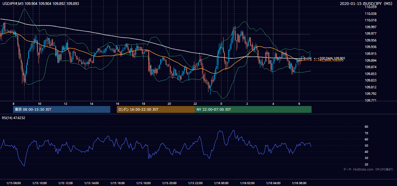 2020年1月15日(水) USD/JPY 5分足チャート