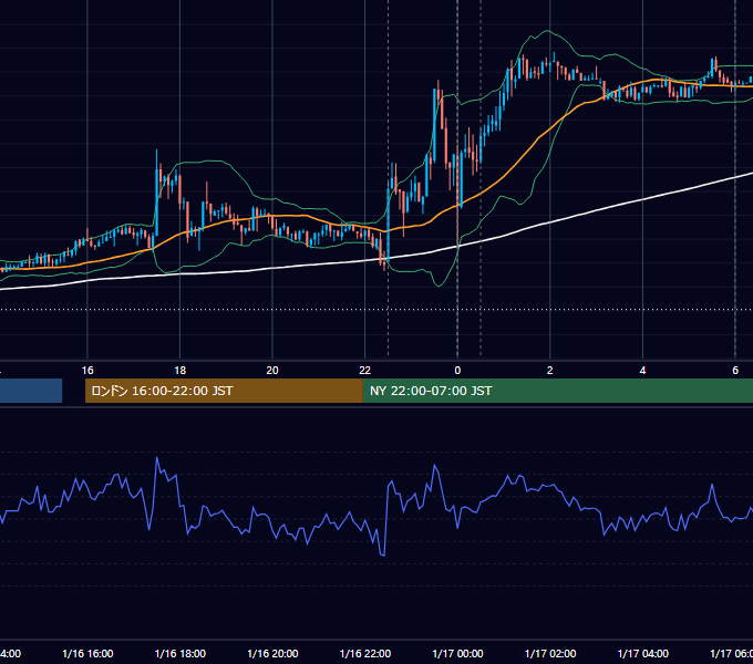 2020年1月16日（木） USD/JPY 5分足チャート