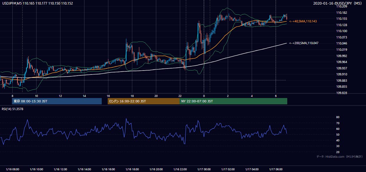 2020年1月16日(木) USD/JPY 5分足チャート