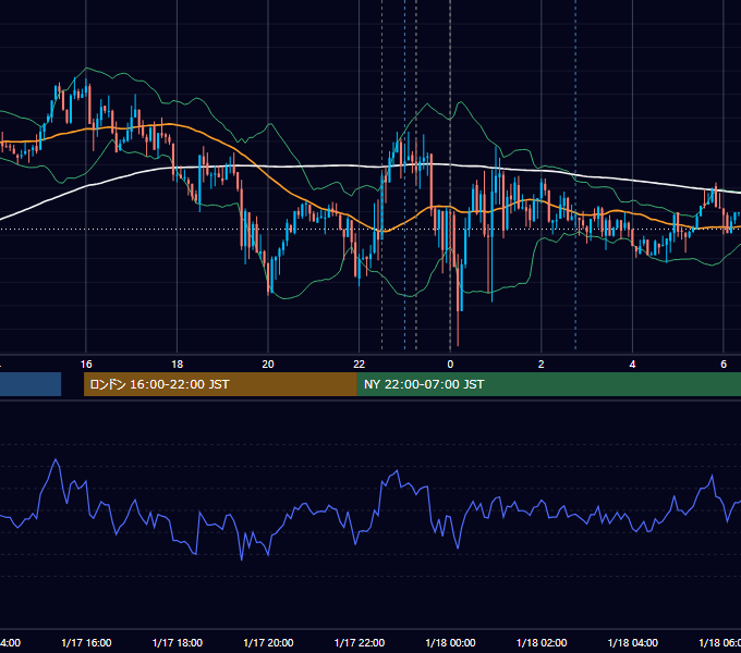 2020年1月17日（金） USD/JPY 5分足チャート