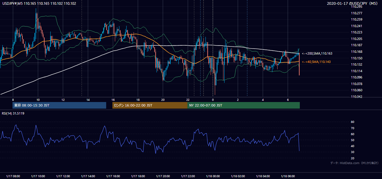 2020年1月17日(金) USD/JPY 5分足チャート
